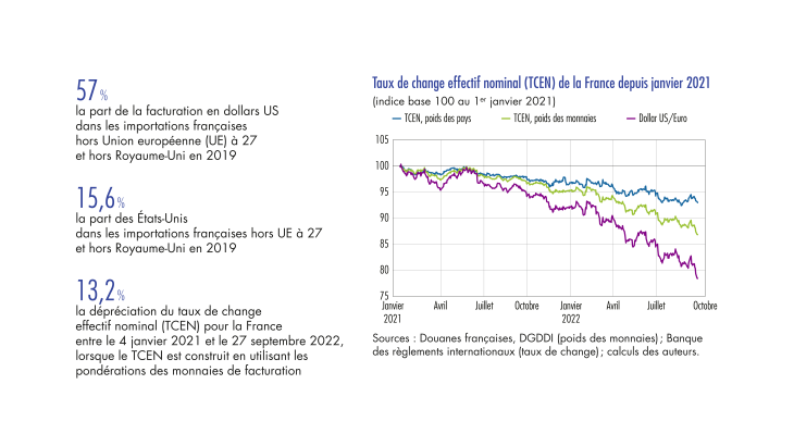 Taux de change effectif nominal de la France depuis janvier 2021