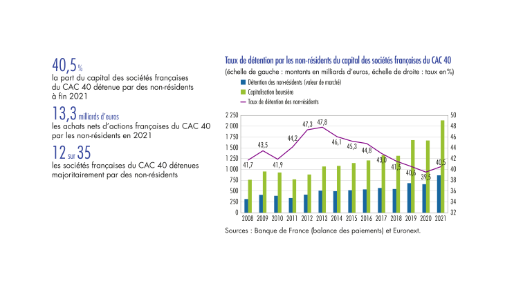 Taux de détention par les non-résidents du capital des sociétés française du CAC 40