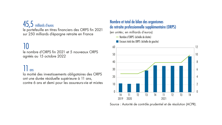 Nombre et total de bilan des organismes de retraite professionnelle supplémentaire