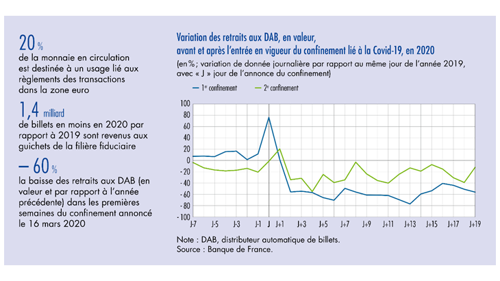 Variation des retraits aux DAB, en valeur, avant et après l'entrée en vigueur du confinement lié à la Covid-19 en 2020