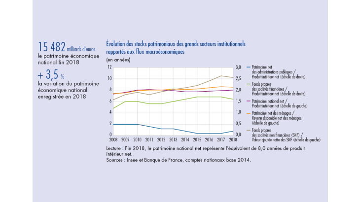 Evolution des stocks patrimoniaux des grands secteurs institutionnels rapportés au flux macroéconomiques