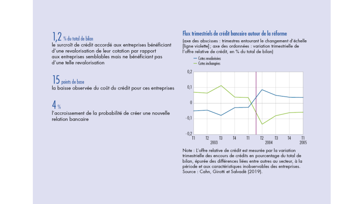 Flux trimestriels de crédits bancaires autour de la réforme