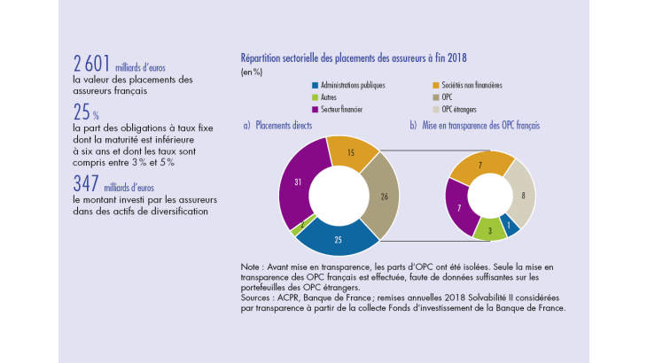 Répartition sectorielle des placements des assureurs à fin 2018