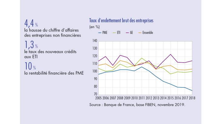 Taux d'endettement brut des entreprises