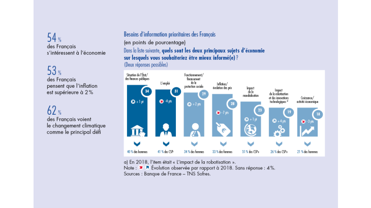 Besoin d'informations prioritaires des Français