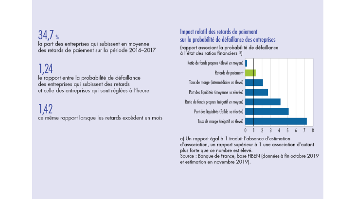 Impact relatif des retards de paiement sur la probabilité de défaillance des entreprises