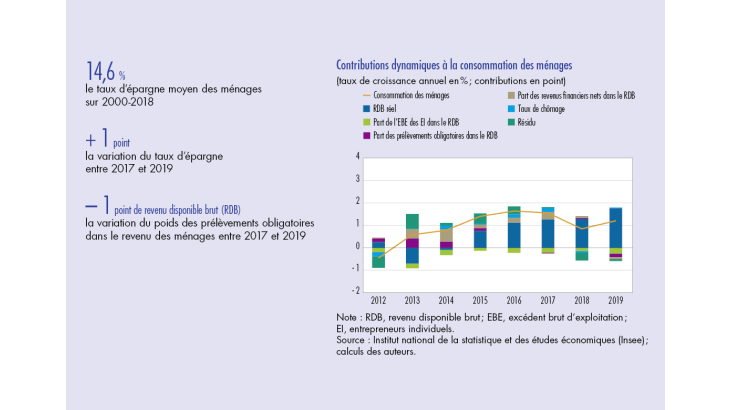 Contributions dynamiques à la consommation des ménages