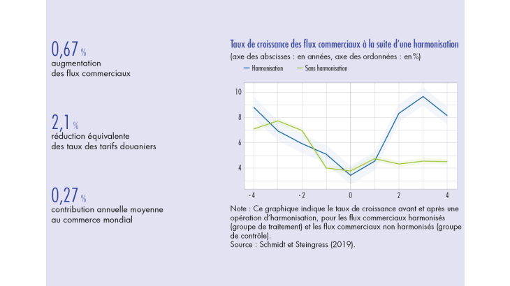 Taux de croissance des flux commerciaux à la suite d'une harmonisation