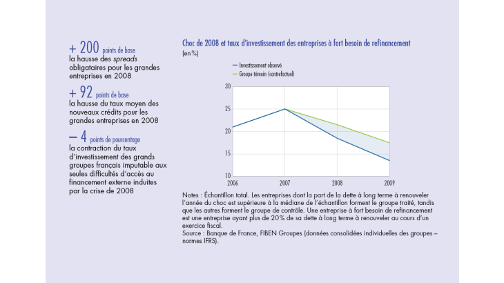 Choc de 2008 et taux d'investissement des entreprises à fort besoin de refinancement