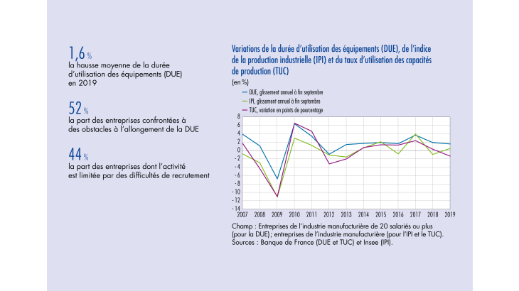 Variations de la durée d'utilisation des équipements (DUE), de l'indice de la production industrielle (IPI) et du taux d'utilisation des capacités de production (TUC)