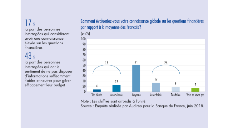 Comment évalueriez-vous votre connaissance globale sur les questions financières par rapport à la moyenne des Français ?