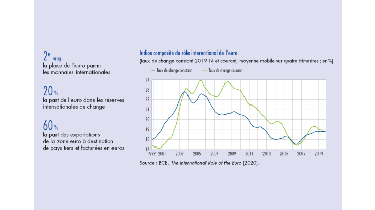 Indice composite du rôle international de l'Euro