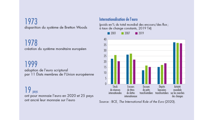 Internationalisation de l'euro