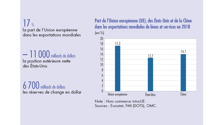 Part de l'Union européenne (UE), des Etats-Unis et de la Chine dans les exportations mondiales de biens et services en 2018