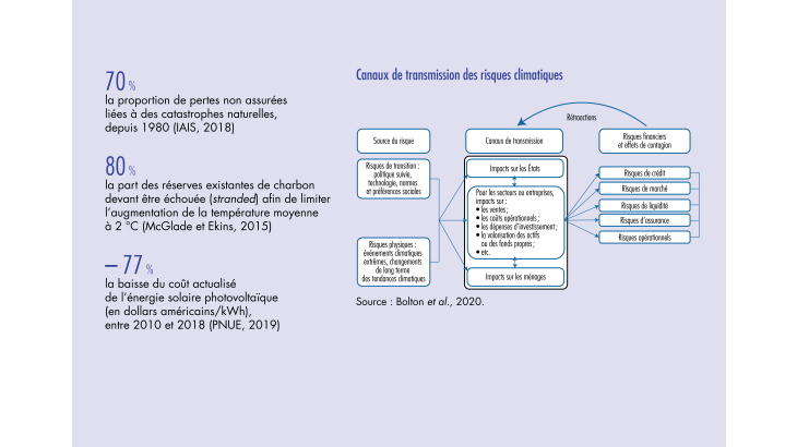 Canaux de transmission des risques climatiques