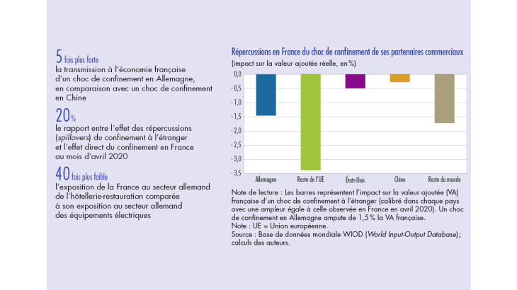 Répercussions en France du choc de confinement de ses partenaires commerciaux