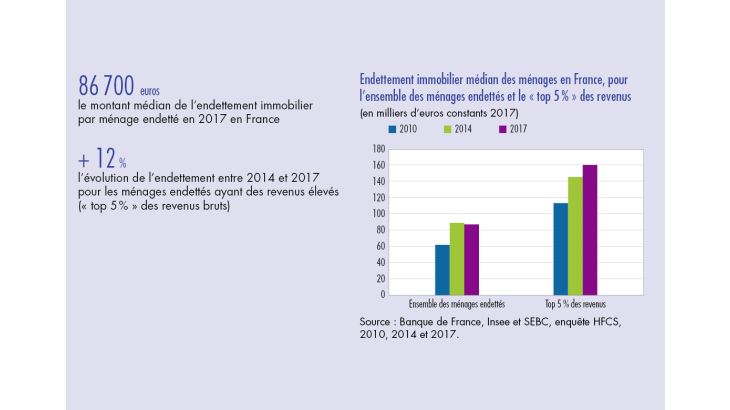 Endettement immobilier médian des ménages en France