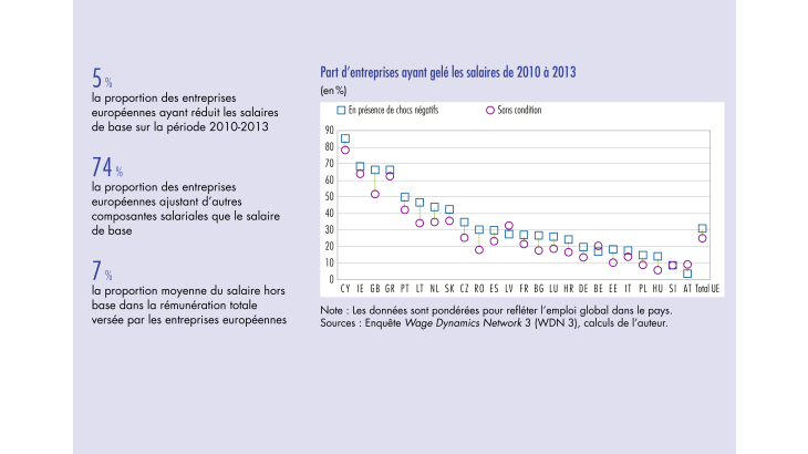 Part d'entreprises ayant gelé les salaires de 2010 à 2013