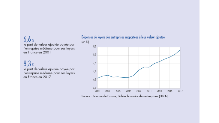 Dépenses de loyers des entreprises rapportées à leur valeur ajoutée