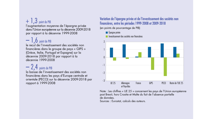 Variation de l'épargne privée et de l'investissement des sociétés non financières, entre les périodes 1999-2008 et 2009-2018