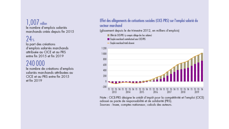 Effet des allégements de cotisations sociales sur l'emploi salarié du secteur marchand