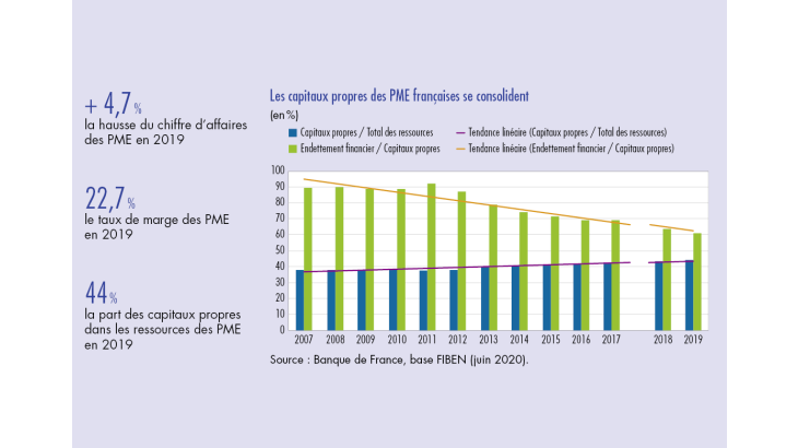 Les capitaux propres des PME françaises se consolident