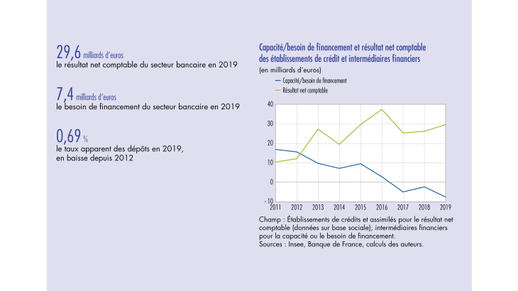 Capacité/besoin de financement et résultat net comptable des établissements de crédit et intermédiaires financiers