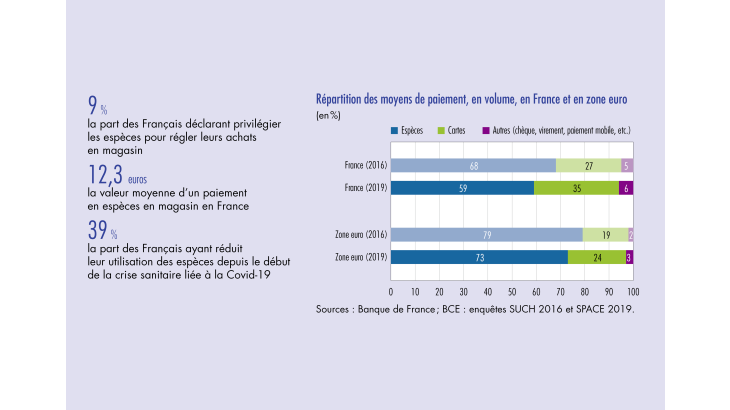 Répartition des moyens de paiement, en volume, en France et en zone euro