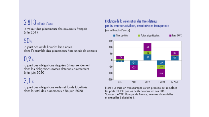 Evolution de la valorisation des titres détenus par les assureurs résidents, avant mise en transparence