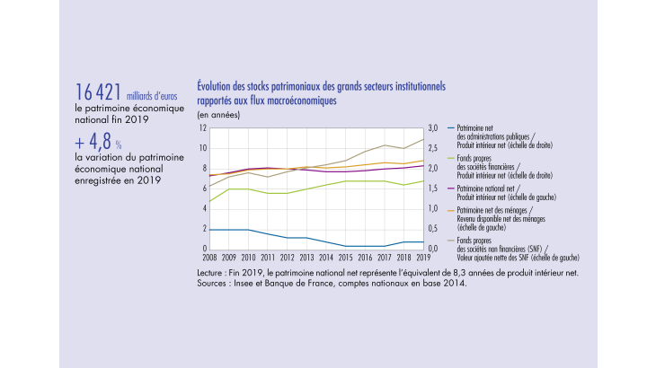 Evolution des stocks patrimoniaux des grands secteurs institutionnels rapporté aux flux macroéconomiques