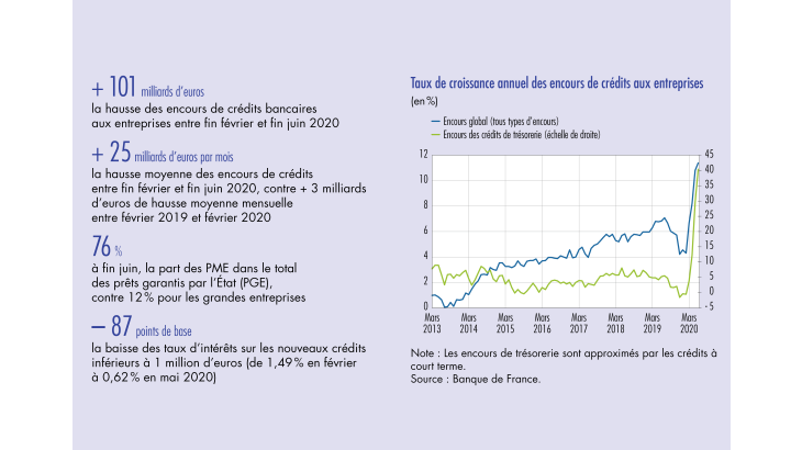 Taux de croissance annuel des encours de crédits aux entreprises