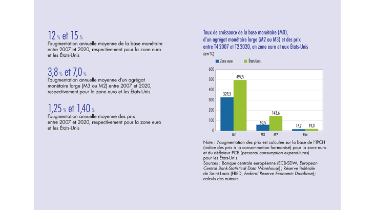 Taux de croissance de la base monétaire, d'un agrégat monétaire large et des prix entre T4 2007 et T2 2020, en zone euros et aux Etats-Unis