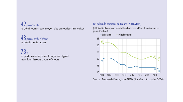 Les délais de paiement en France (2004-2019)