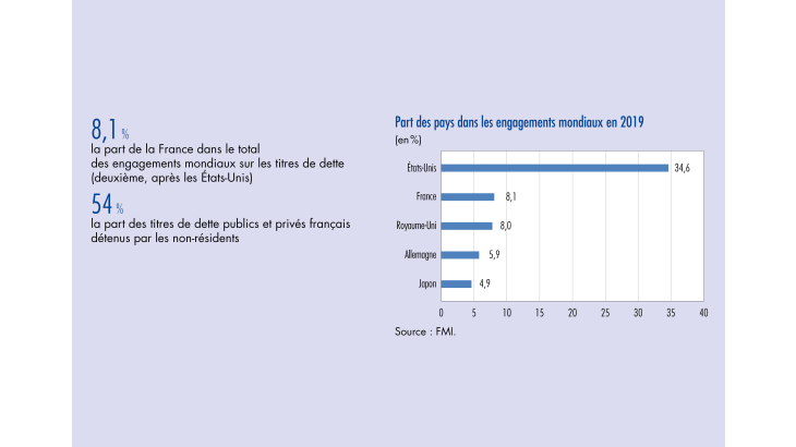 Part des pays dans les engagements mondiaux en 2019