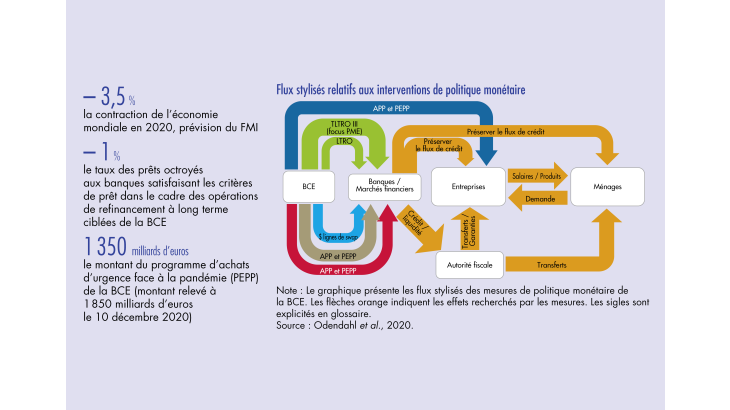 Flux stylisés relatifs aux interventions de politique monétaire