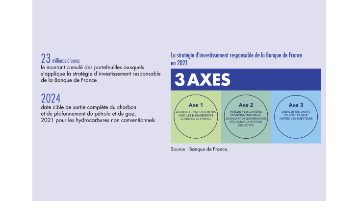 La stratégie d'investissement responsable de la Banque de France en 2021