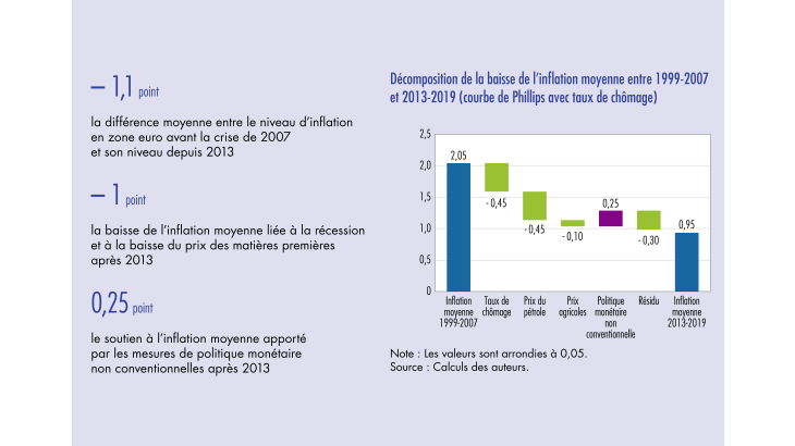 Décomposition de la baisse de l'inflation moyenne entre 1999-2007 et 2013-2019