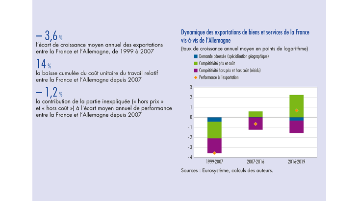 Dynamique des exportations de biens et services de la France vis-à-vis de l'Allemagne