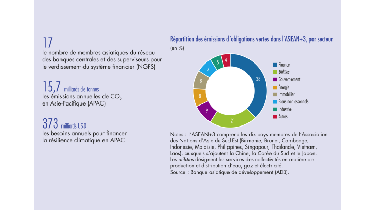 Répartition des émissions d'obligations vertes dans l'ASEAN+3 par secteur