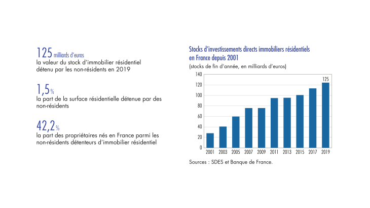 Stocks d'investissements directs immobiliers résidentiels en France depuis 2001