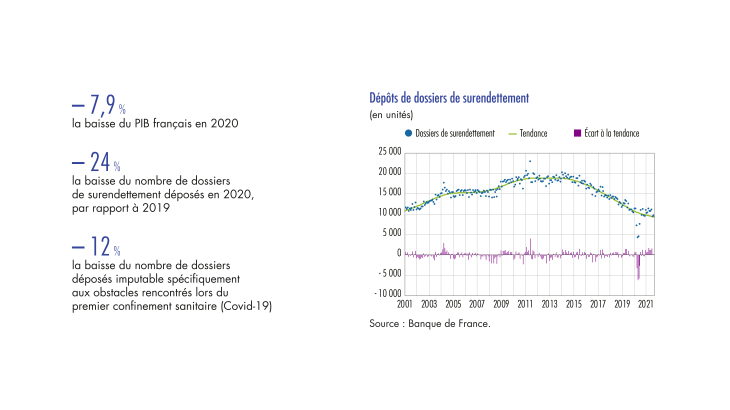 Dépôts de dossier de surendettement 2001-2021