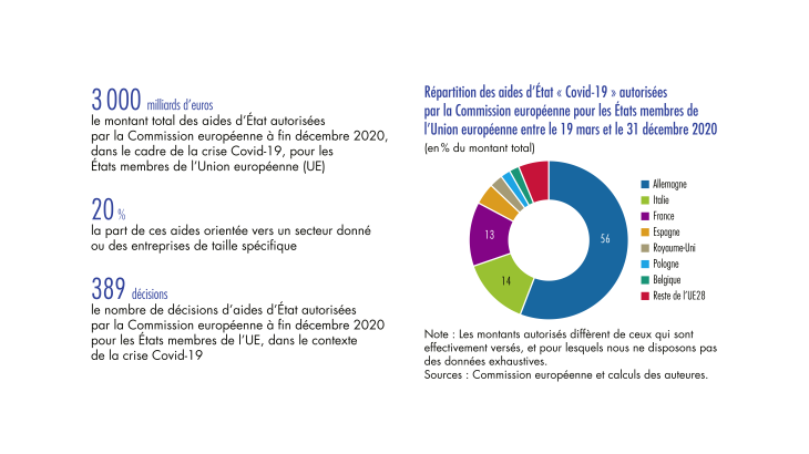 Répartition des aides d'Etat "Covid-19" autorisées par la Commission européenne pour les Etats membres de l'Union européenne entre le 19 mars et le 31 décembre 2020