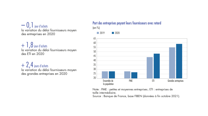 Part des entreprises payant leurs fournisseurs avec retard