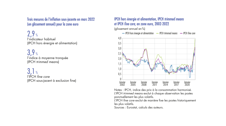 IPCH hors énergie et alimentation, IPCH trimmed means et IPCH fine core, en zone euro, 2002-2022