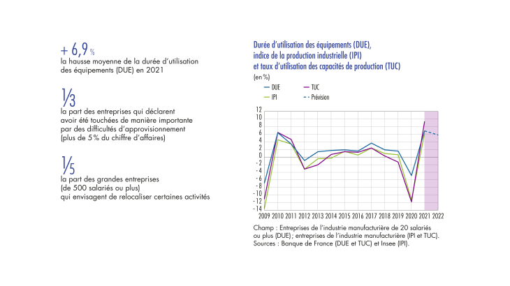 Durée d'utilisation des équipements, indice de la production industrielle et taux d'utilisation des capacités de production 2009-2022