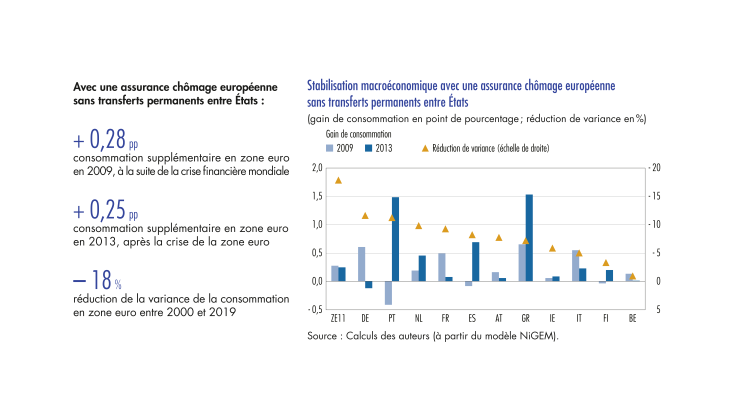 Stabilisation macroéconomique avec une assurance chômage européenne sans transferts permanents entre Etats