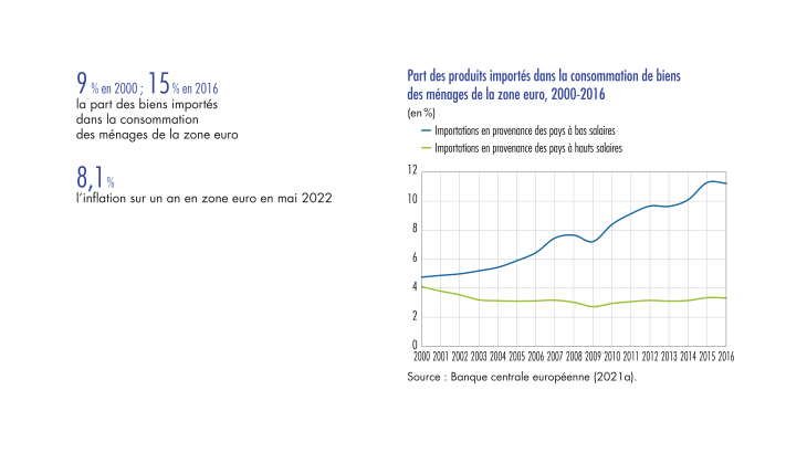 Part de produits importés dans la consommation de biens des ménages de la zone euro 2000-2016