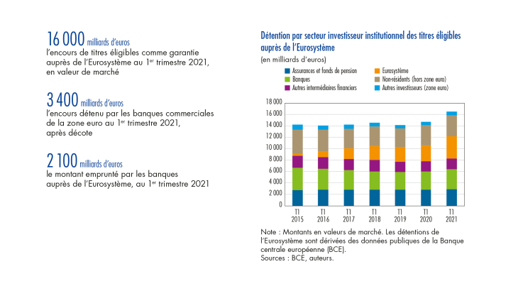 Détention par secteur investisseur institutionnel des titres éligibles auprès de l'Eurosystème