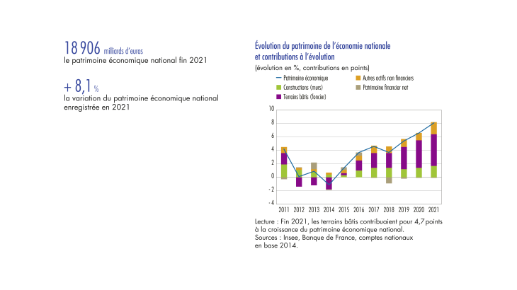 Evolution du patrimoine de l'économie nationale et contributions à l'évolution