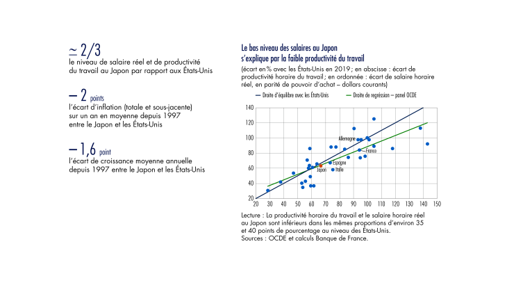 Le bas niveau des salaires au Japon s'explique par la faible productivité du travail